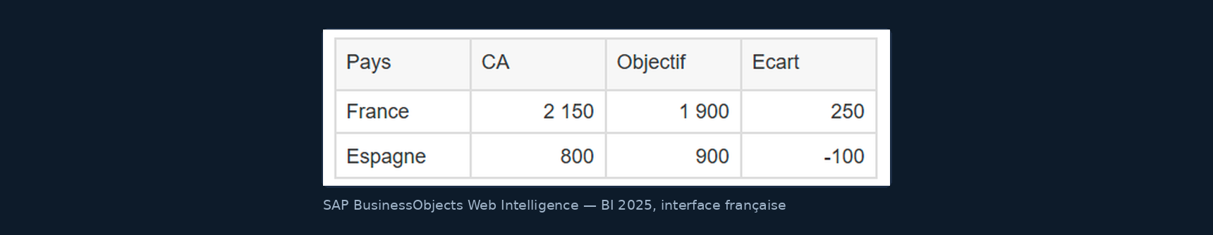 Tableau Web Intelligence réduit à ses premières lignes par un classement de bloc