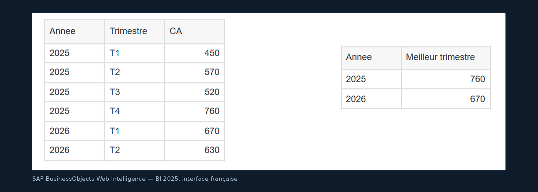 Deux tableaux Webi côte à côte : le détail trimestriel du chiffre d'affaires et le meilleur trimestre ramené à l'année, 760 pour 2025 et 670 pour 2026