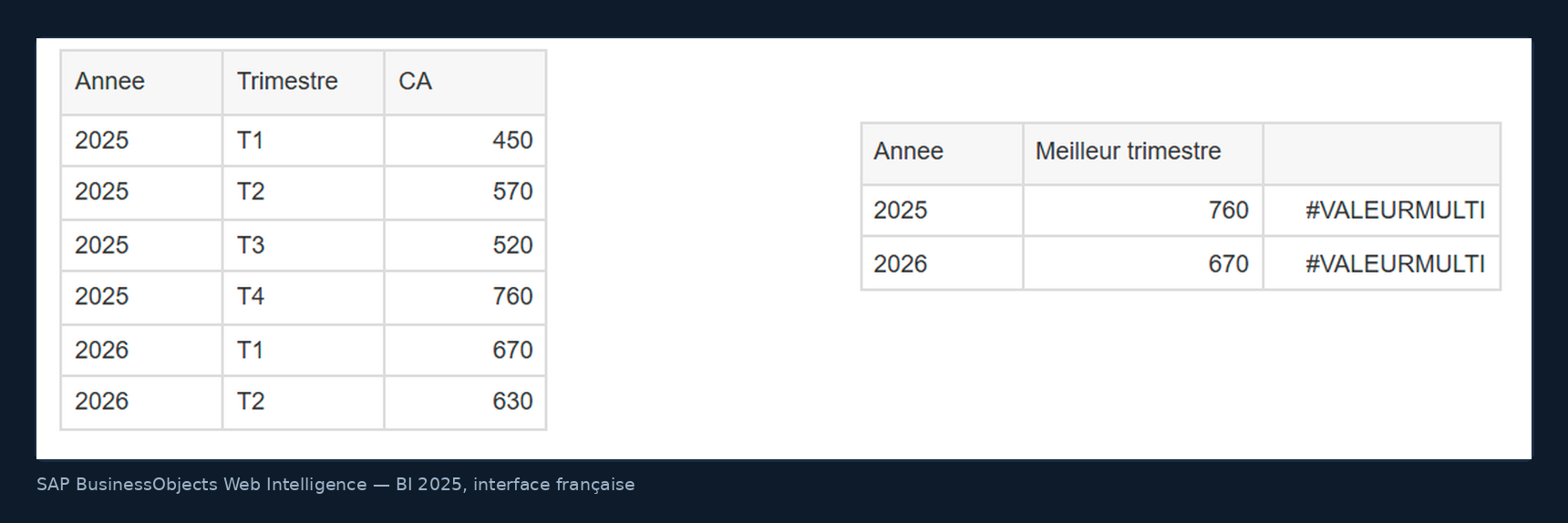 Tableau Web Intelligence affichant l'erreur #VALEURMULTI dans une colonne calculée