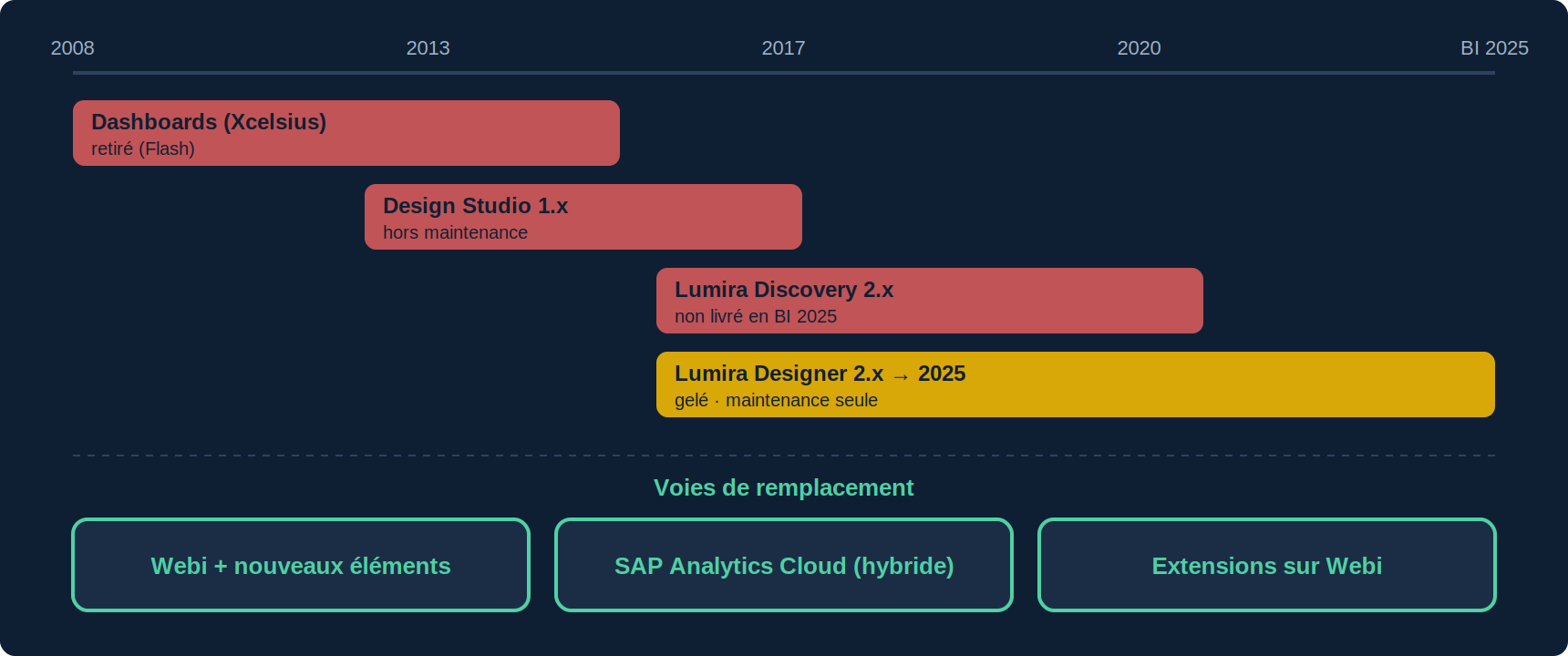 Chronologie des outils de tableau de bord SAP BusinessObjects : Dashboards Xcelsius retiré en 4.3, Design Studio renommé Lumira Designer puis gelé, Lumira Discovery absent de BI 2025, Lumira Designer 2025 en maintenance seule ; trois voies de remplacement : Webi, SAP Analytics Cloud, extensions sur Webi