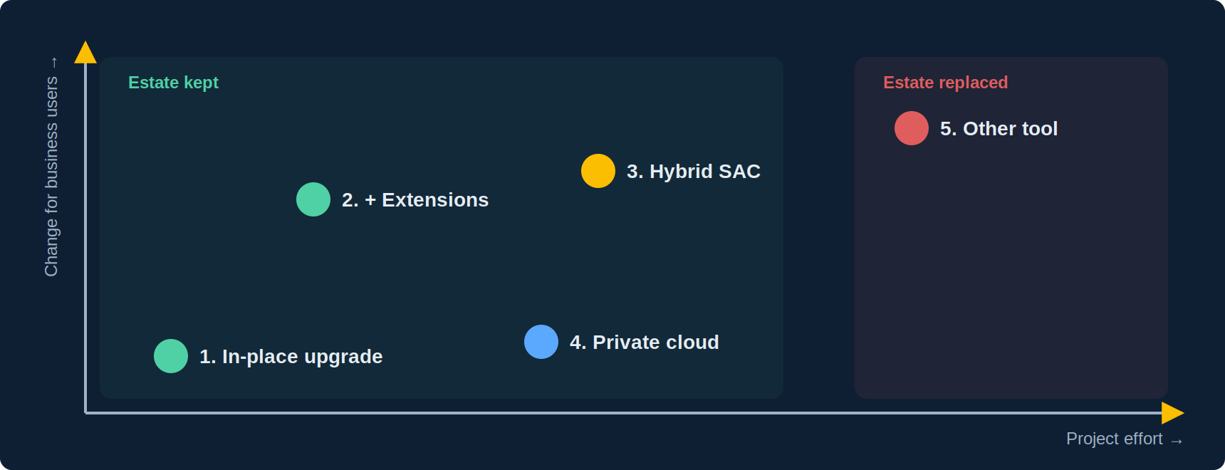 The five scenarios positioned by project effort and degree of change: in-place upgrade, modernisation through extensions, hybrid with SAP Analytics Cloud, Private Cloud Edition, migration to another tool