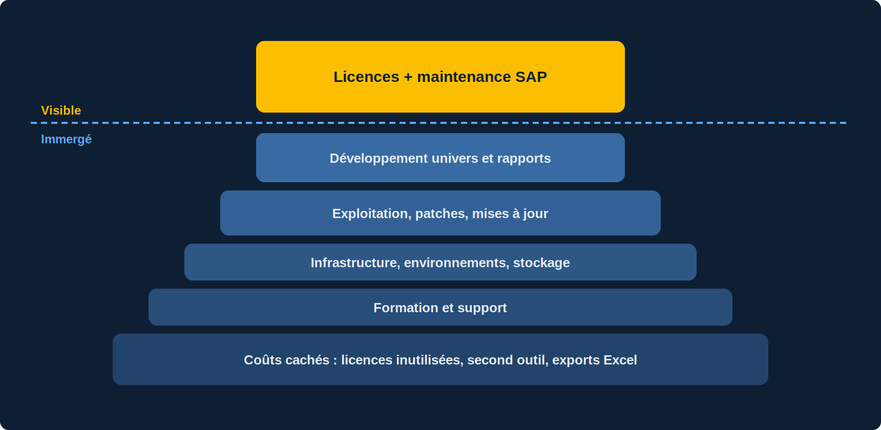 Iceberg du coût total de possession BusinessObjects : partie visible, licences et maintenance ; partie immergée, infrastructure, exploitation, développement des univers et rapports, formation, licences inutilisées, outils parallèles, exports manuels