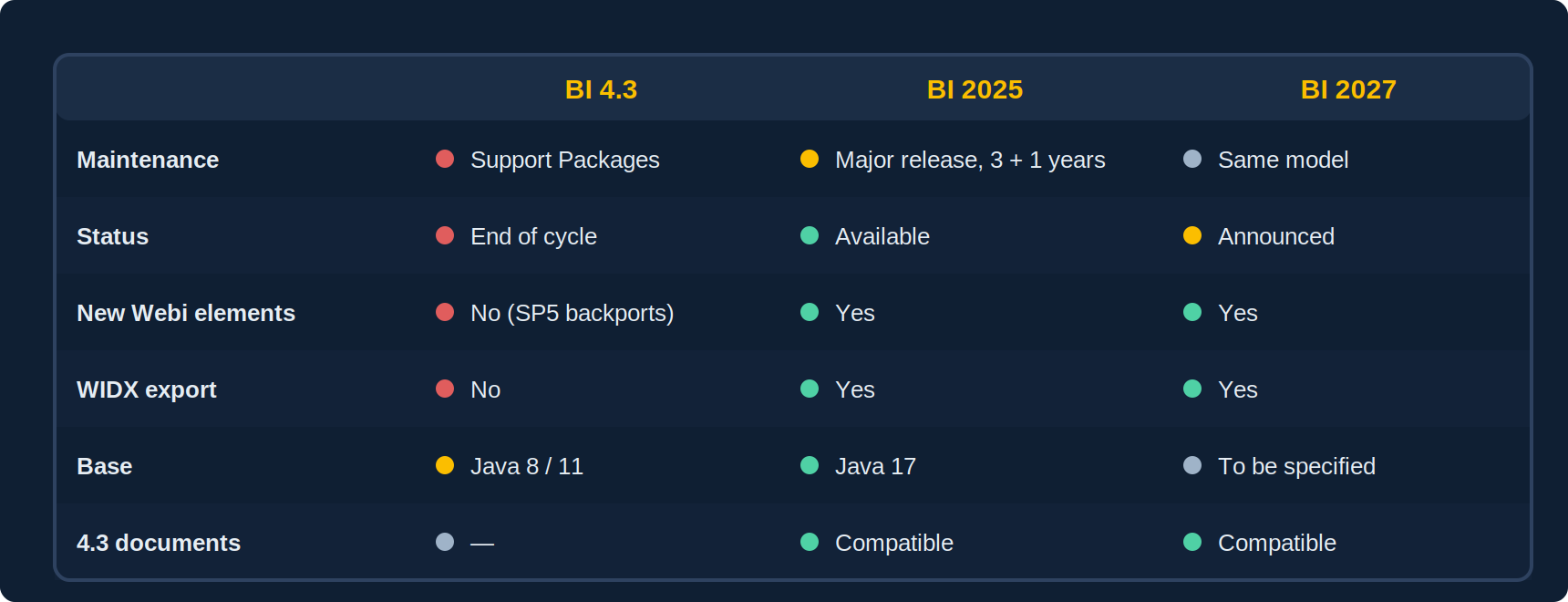 Matrix comparing BI 4.3, BI 2025 and BI 2027 on maintenance model, new Webi elements, WIDX export, technical base, retired components and status