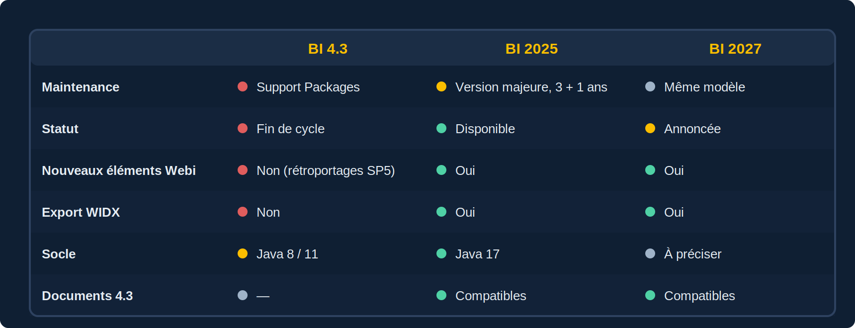 Matrice comparant BI 4.3, BI 2025 et BI 2027 sur le modèle de maintenance, les nouveaux éléments Webi, l'export WIDX, le socle technique, les composants retirés et le statut