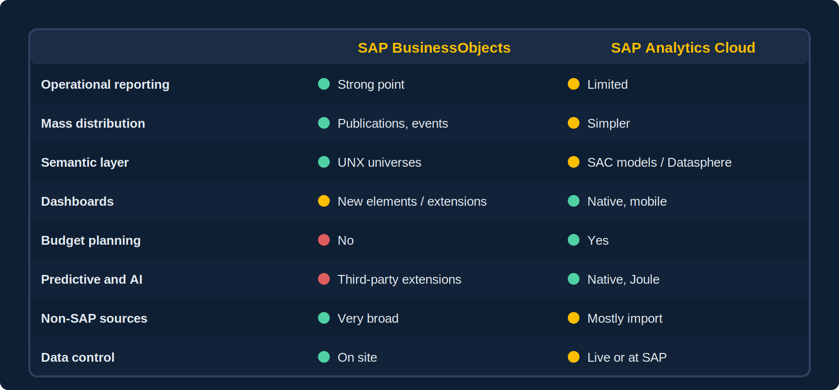 Matrix comparing SAP BusinessObjects and SAP Analytics Cloud on deployment, semantic layer, operational reporting, distribution, planning, predictive, AI, non-SAP sources and licensing model