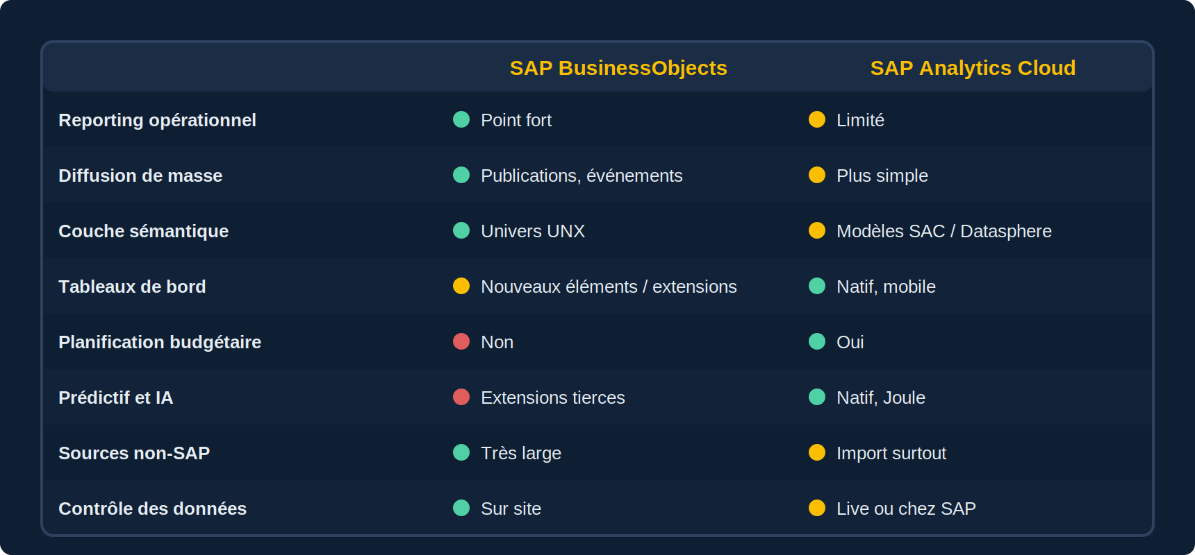 Matrice comparant SAP BusinessObjects et SAP Analytics Cloud sur le déploiement, la couche sémantique, le reporting opérationnel, la diffusion, la planification, le prédictif, l'IA, les sources non-SAP et le modèle de licence