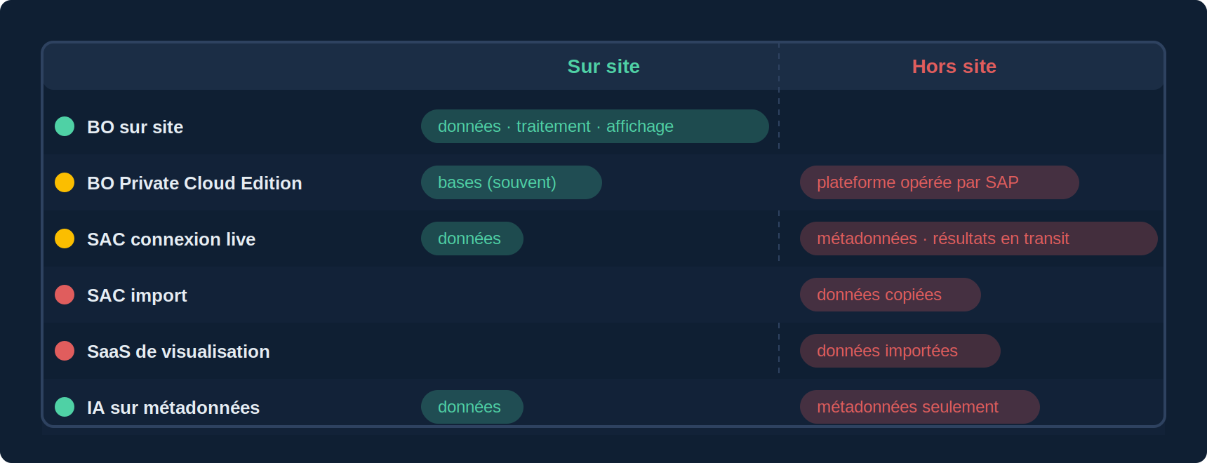 Localisation des données selon l'option : BusinessObjects sur site, données et traitement sur site ; Private Cloud Edition, données chez SAP en cloud privé ; SAP Analytics Cloud en connexion live, données sur site, requêtes via le cloud ; SAP Analytics Cloud en import, données copiées dans le cloud ; outil de visualisation SaaS, données importées ; IA sur métadonnées, seules les métadonnées sortent