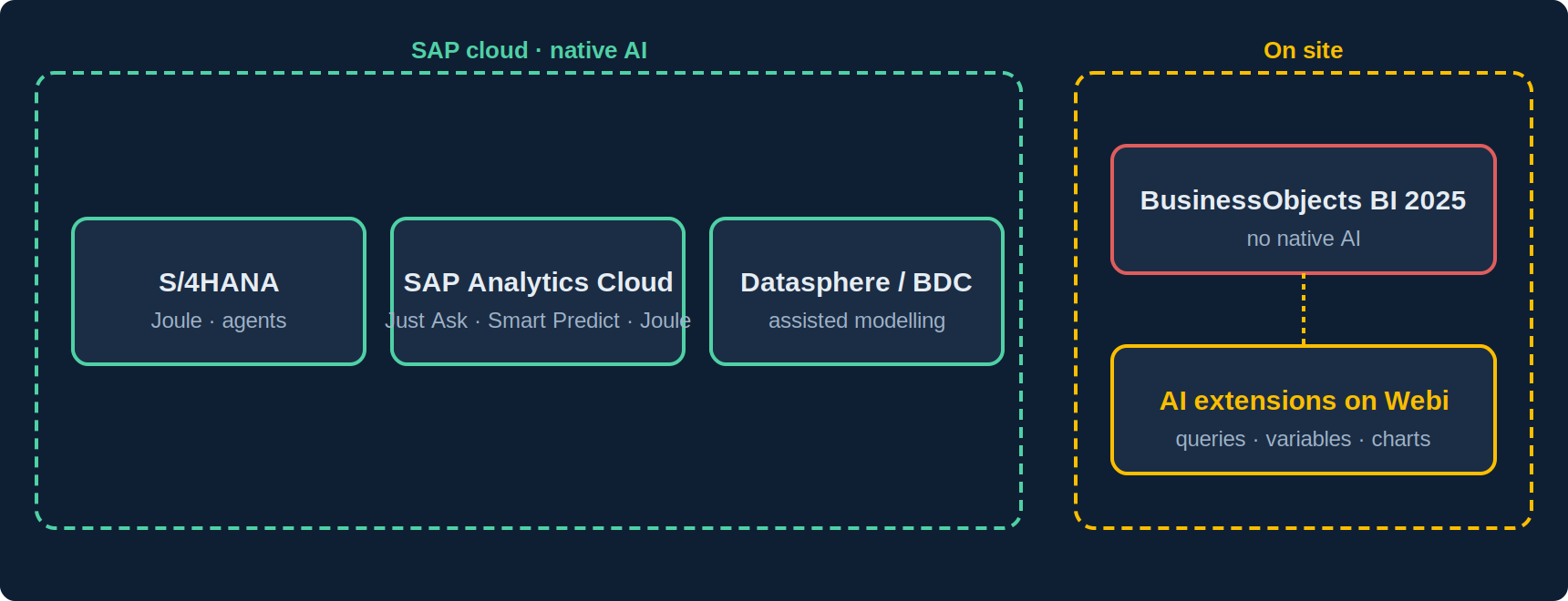 Map of SAP's AI investments: Joule and SAP Business AI in S/4HANA, SAP Analytics Cloud (Just Ask, Smart Predict) and Datasphere / Business Data Cloud; BusinessObjects BI 2025 with no native AI, third-party extensions possible on Web Intelligence