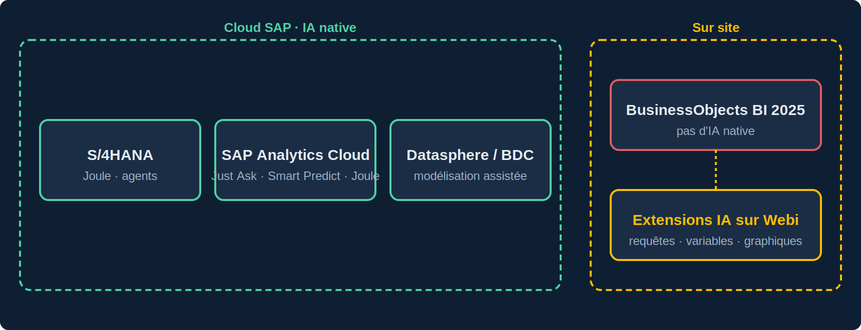 Carte des investissements IA de SAP : Joule et SAP Business AI dans S/4HANA, SAP Analytics Cloud (Just Ask, Smart Predict) et Datasphere / Business Data Cloud ; BusinessObjects BI 2025 sans IA native, extensions tierces possibles sur Web Intelligence