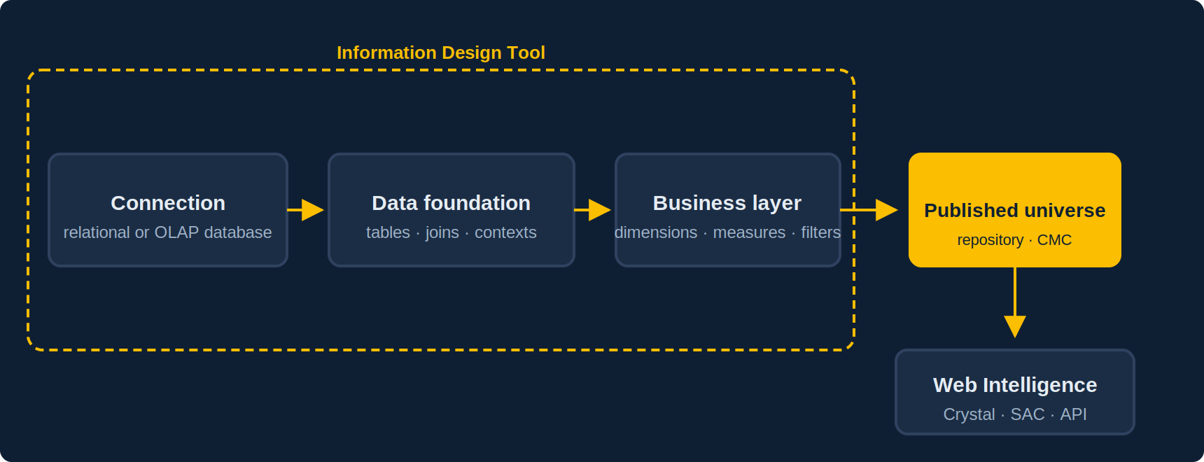 UNX universe architecture: connection(s) to the database, data foundation with tables and joins, business layer with dimensions, measures and filters, universe published to the repository, consumed by Web Intelligence