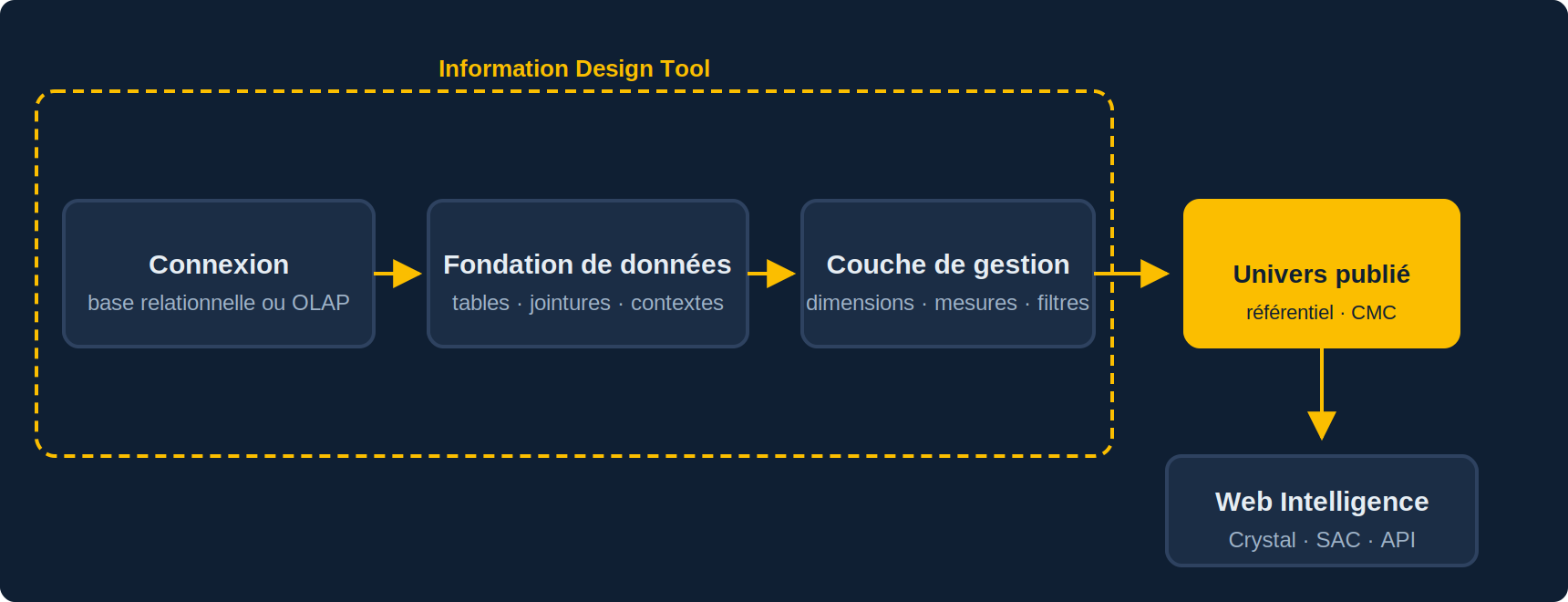 Architecture d'un univers UNX : connexion(s) vers la base, fondation de données avec tables et jointures, couche de gestion avec dimensions, mesures et filtres, univers publié dans le référentiel, consommé par Web Intelligence
