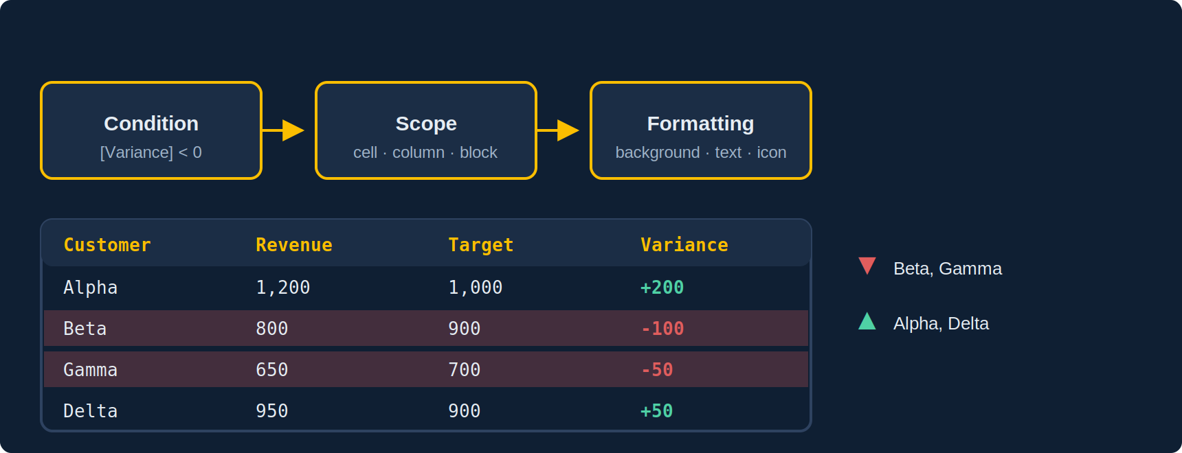 Anatomy of an alerter: a condition, variance below 0 or margin below 10 percent, applied to a cell or a column, produces formatting, background colour, text, icon; example table with red and green cells