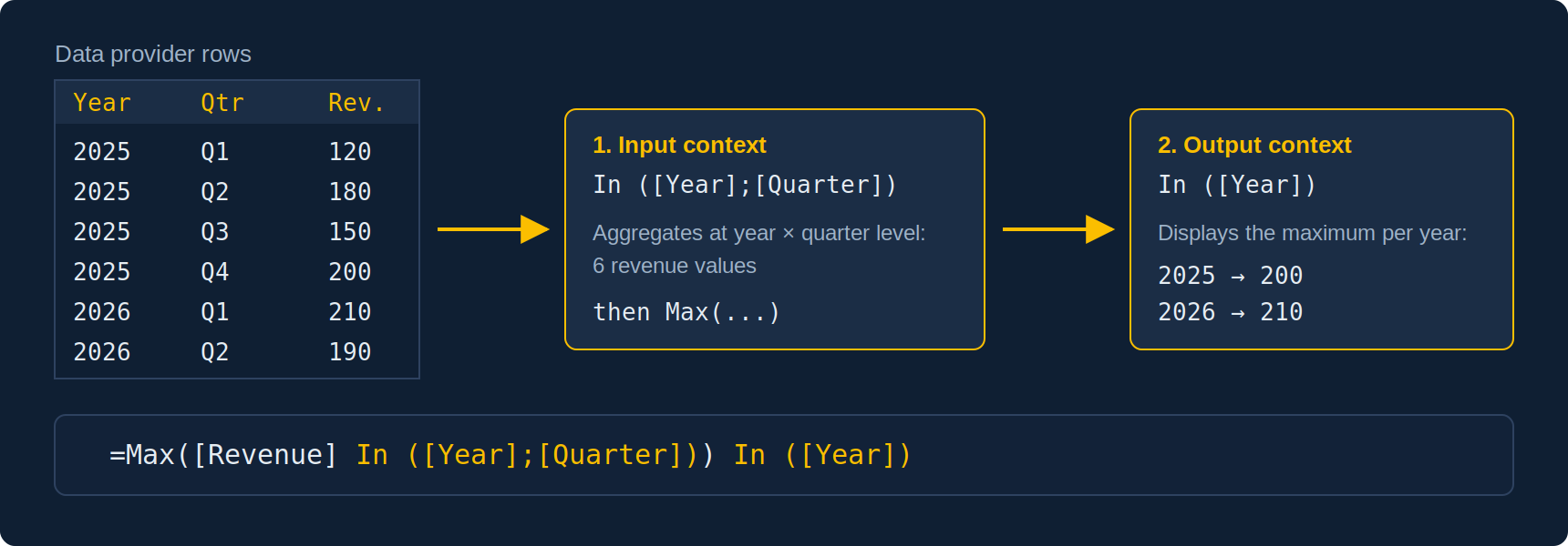 Input context then output context: rows are aggregated by year and quarter, then the maximum is displayed by year