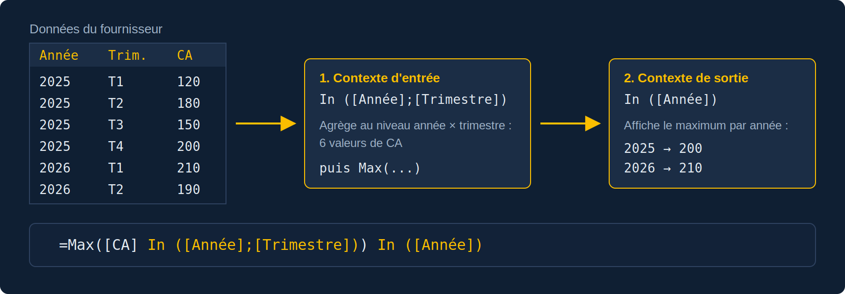 Contexte d'entrée puis contexte de sortie : les lignes sont agrégées par année et trimestre, puis le maximum est affiché par année