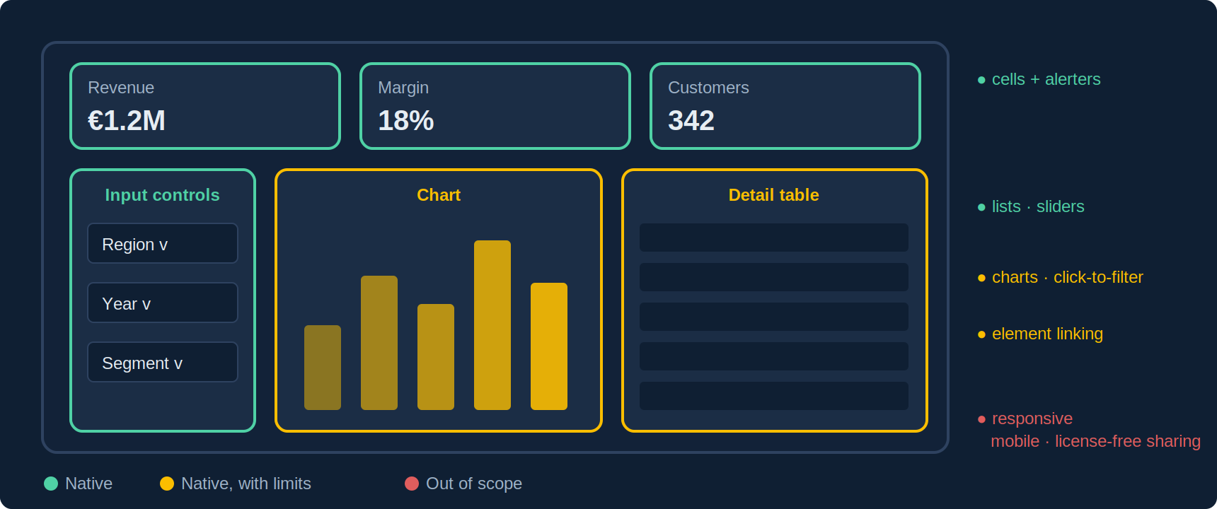 Anatomy of a Webi dashboard: KPI cells at the top, input controls on the left, chart and table in the centre, each area annotated native, native with limits, or out of scope