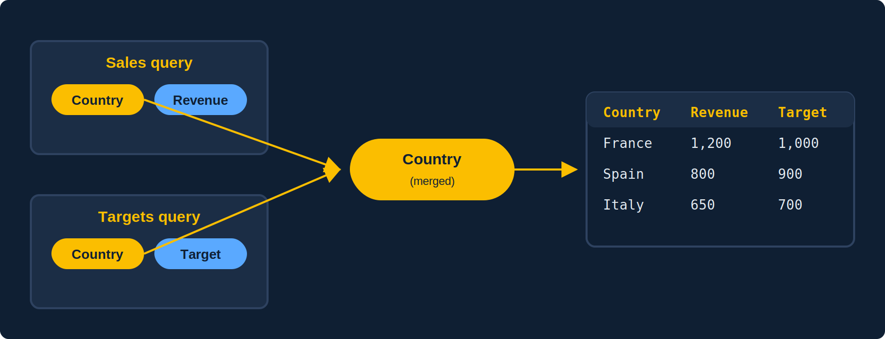 Two queries, Sales and Targets, each with a Country dimension and a measure; both Country dimensions are merged into one that feeds a Country, Revenue, Target table