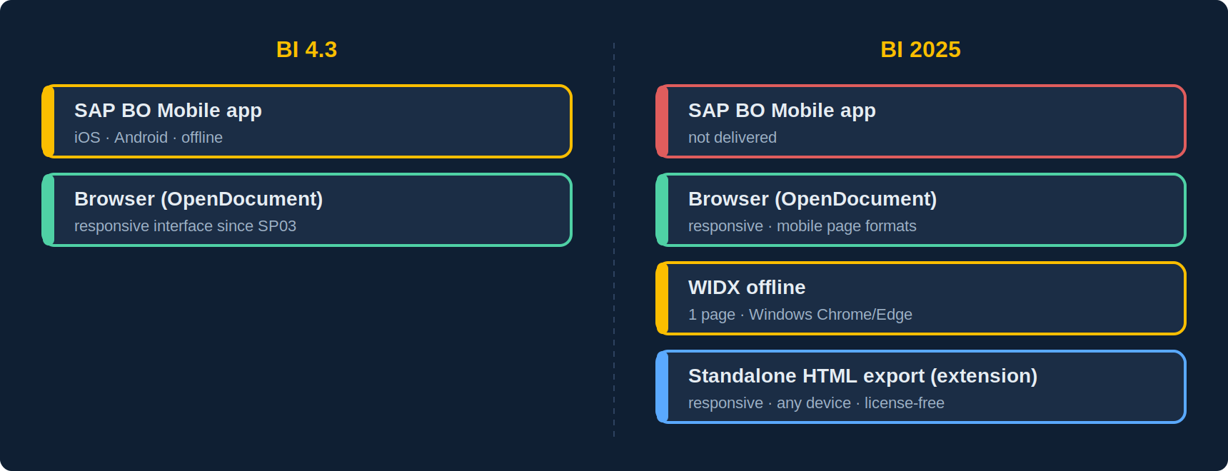 Evolution of mobile access to Webi: in BI 4.3, SAP BusinessObjects Mobile app and browser; in BI 2025, app discontinued, browser with responsive interface and OpenDocument, WIDX for offline, standalone HTML export through an extension