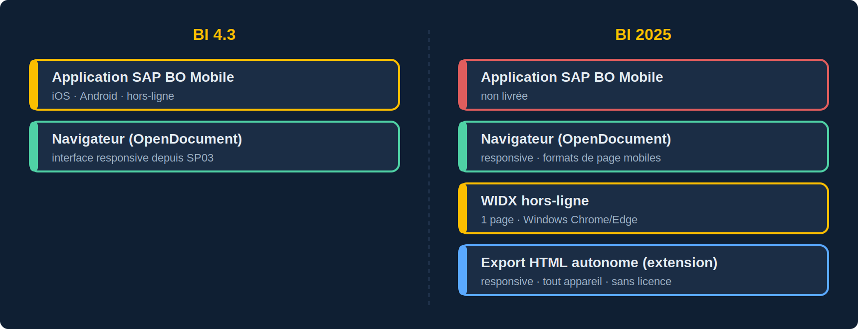 Évolution de l'accès mobile à Webi : en BI 4.3, application SAP BusinessObjects Mobile et navigateur ; en BI 2025, application arrêtée, navigateur avec interface responsive et OpenDocument, WIDX pour le hors-ligne, export HTML autonome par extension