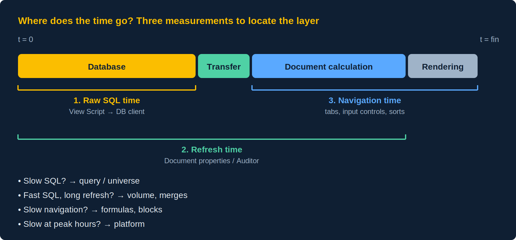 Timeline of a Webi refresh: database, transfer, document calculation, rendering, and the three measurements that locate the layer at fault