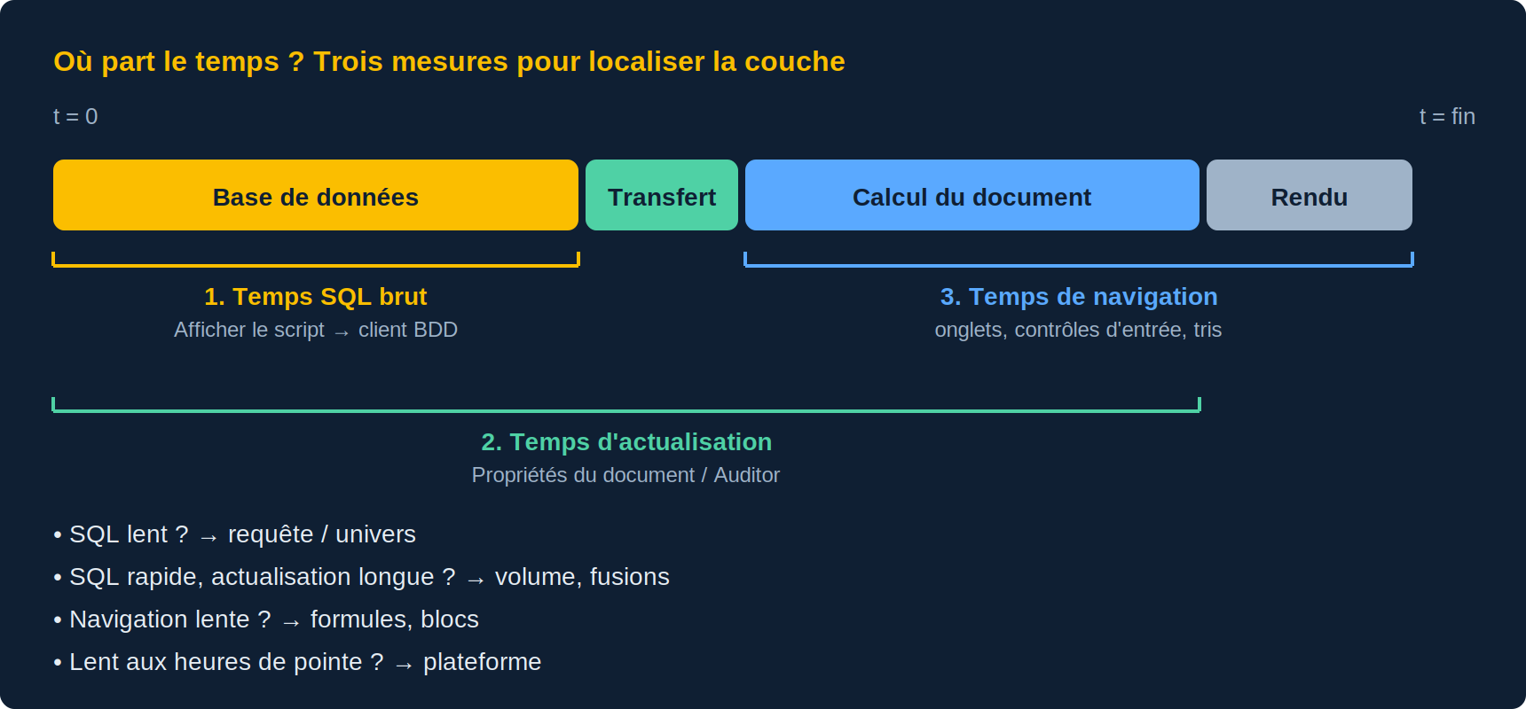 Chronologie d'une actualisation Webi : base de données, transfert, calcul du document, rendu, et les trois mesures qui localisent la couche en cause