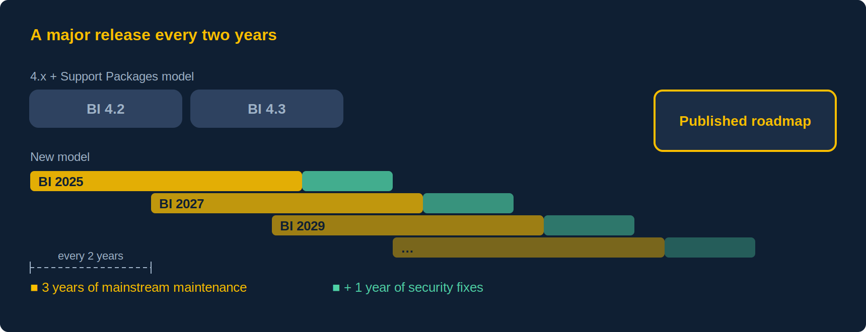 SAP BusinessObjects release cadence: BI 4.2, BI 4.3, BI 2025, BI 2027, BI 2029, each major release with three years of mainstream maintenance then one year of security fixes