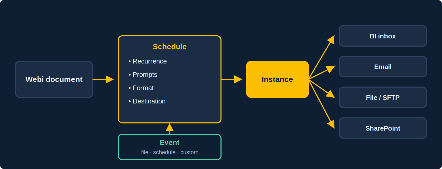 Scheduling flow: a Webi document, a schedule defined by recurrence, prompts, format and destination, produces an instance delivered to the BI inbox, email, a file server, FTP or SFTP