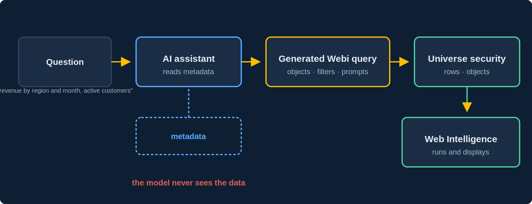 Chain of a natural-language query on BusinessObjects: the user's question, the AI assistant translating it into a query specification on universe objects, universe security applied, execution by Web Intelligence; the AI model only sees metadata, not data