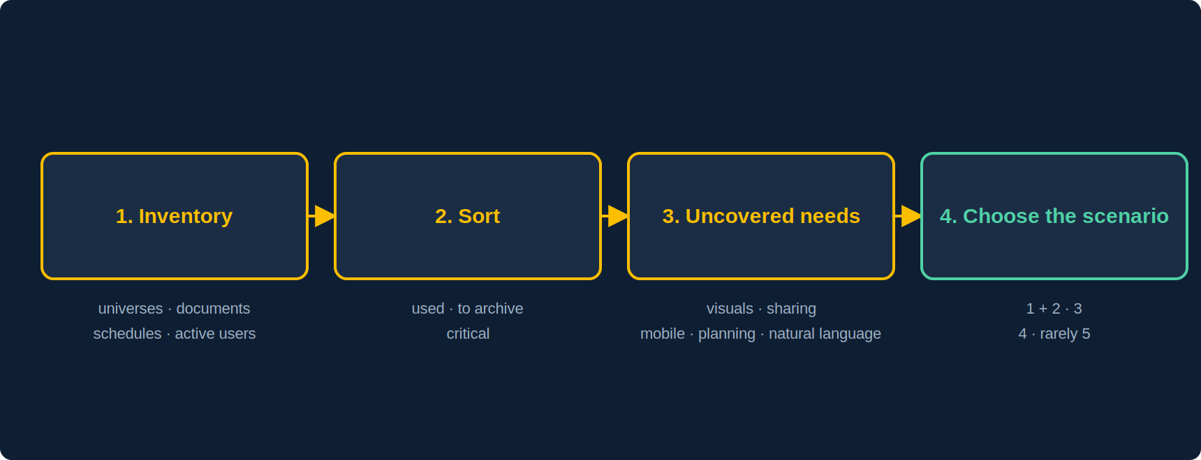 Four-step approach: estate inventory, sorting reports into used, to archive and critical, identifying uncovered needs, then choosing the scenario