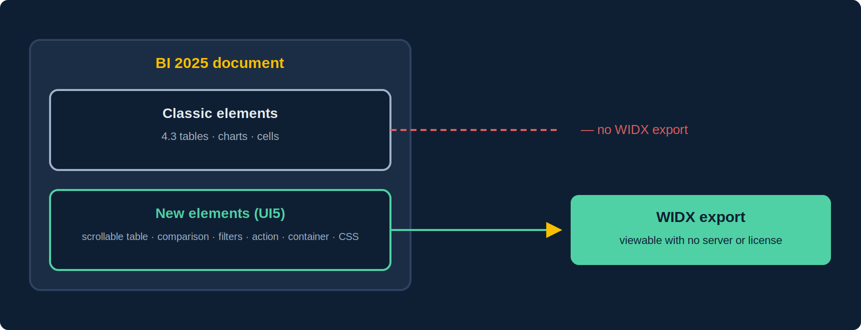 In BI 2025, classic Webi elements and the new interactive elements coexist; only documents built with the new elements benefit from the WIDX export