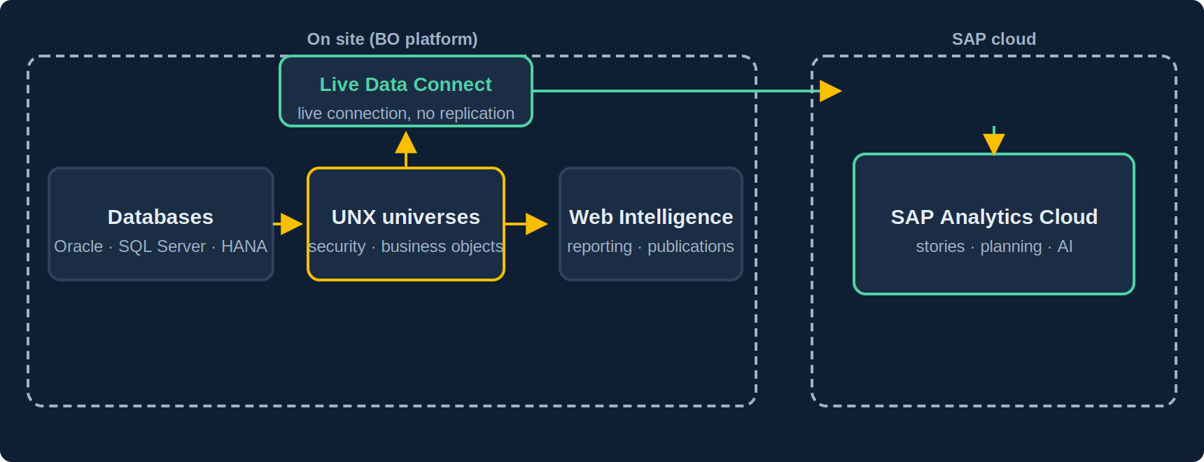Hybrid architecture: on-site databases, UNX universes and Web Intelligence on the BO platform; Live Data Connect exposes universes and Webi documents to SAP Analytics Cloud for stories and planning, with no data replication