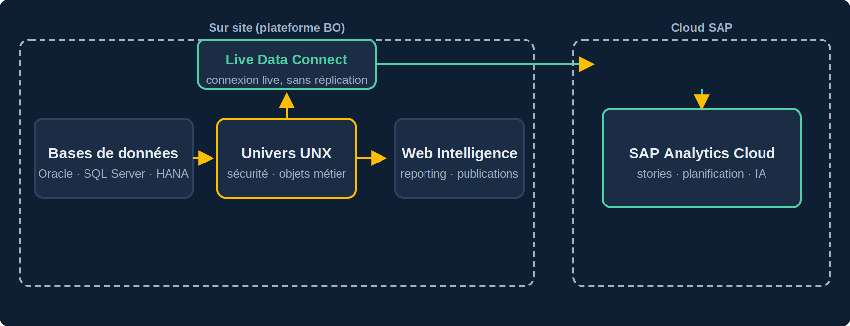 Architecture hybride : bases de données sur site, univers UNX et Web Intelligence sur la plateforme BO ; Live Data Connect expose les univers et documents Webi à SAP Analytics Cloud pour les stories et la planification, sans réplication des données