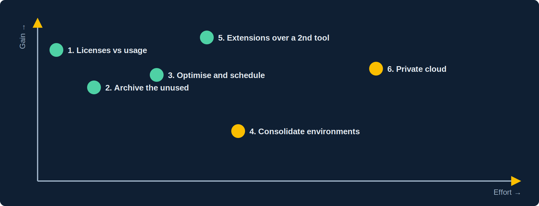 Six TCO reduction levers ranked by effort and gain: reconcile licenses and usage, archive the unused estate, optimise and schedule, consolidate environments, modernise through extensions rather than a second tool, move to private cloud if operations weigh