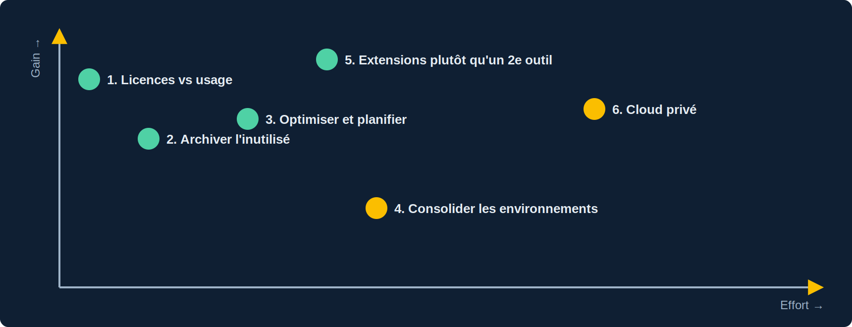 Six leviers de réduction du TCO classés par effort et par gain : rapprocher licences et usage, archiver le parc inutilisé, optimiser et planifier, consolider les environnements, moderniser par extensions plutôt qu'un second outil, passer en cloud privé si l'exploitation pèse