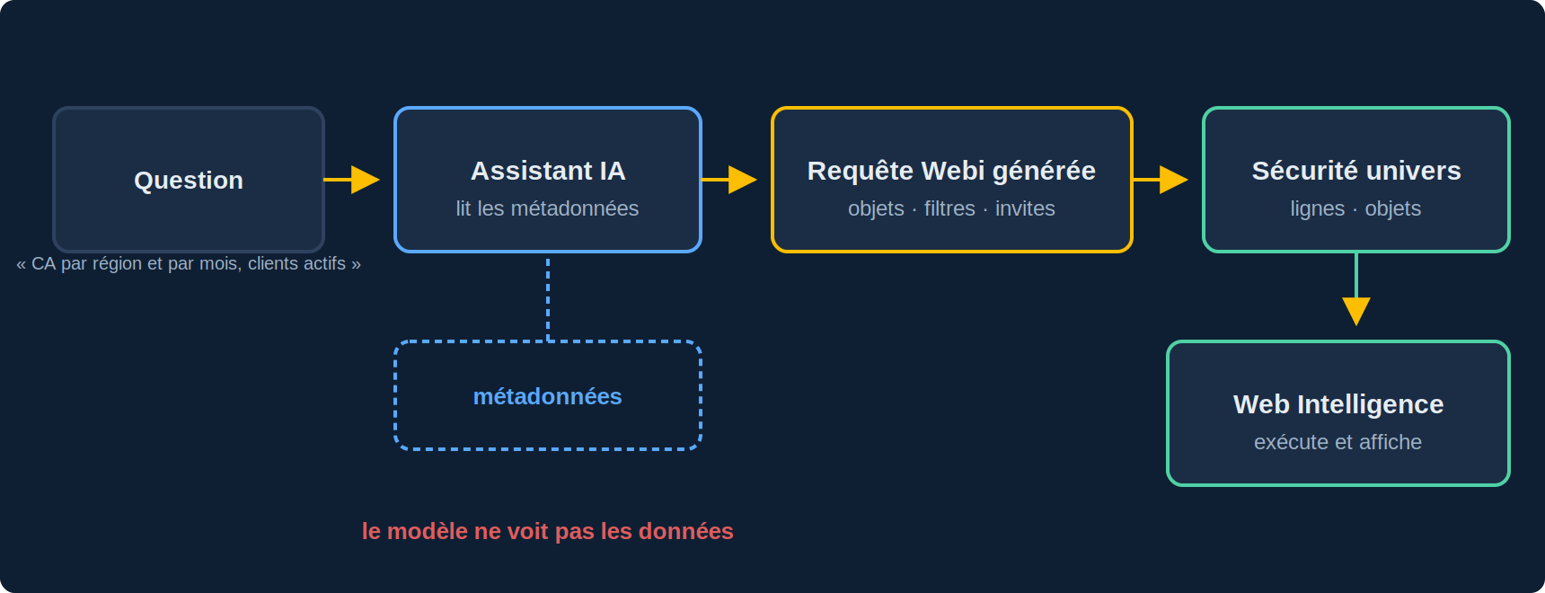 Chaîne d'une requête en langage naturel sur BusinessObjects : la question de l'utilisateur, l'assistant IA qui la traduit en spécification de requête sur les objets de l'univers, la sécurité de l'univers qui s'applique, l'exécution par Web Intelligence ; le modèle d'IA ne voit que les métadonnées, pas les données
