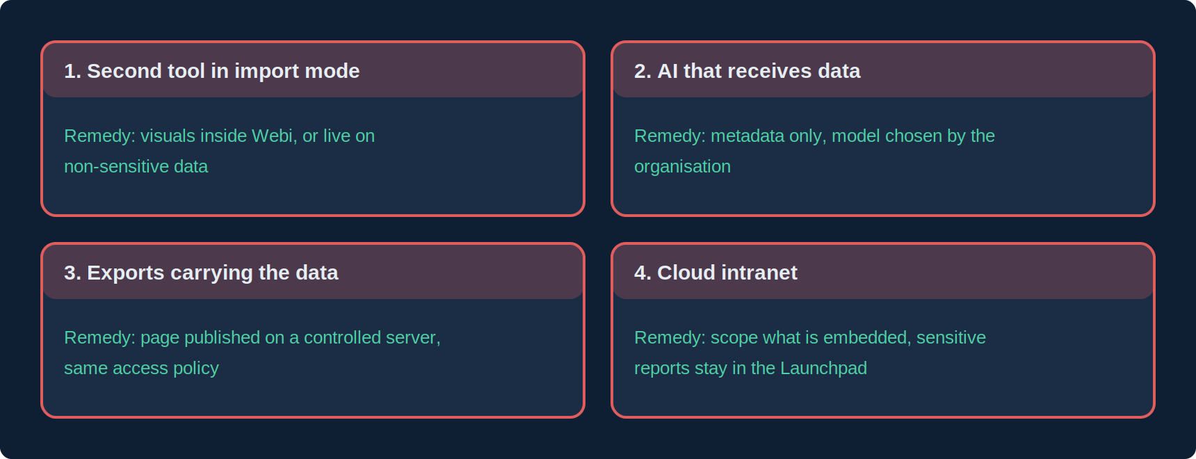 Four leak points of a reporting modernisation project: cloud visualisation tool in import mode, AI assistant receiving data, interactive exports containing data distributed without control, integration into a cloud intranet; for each, the remedy