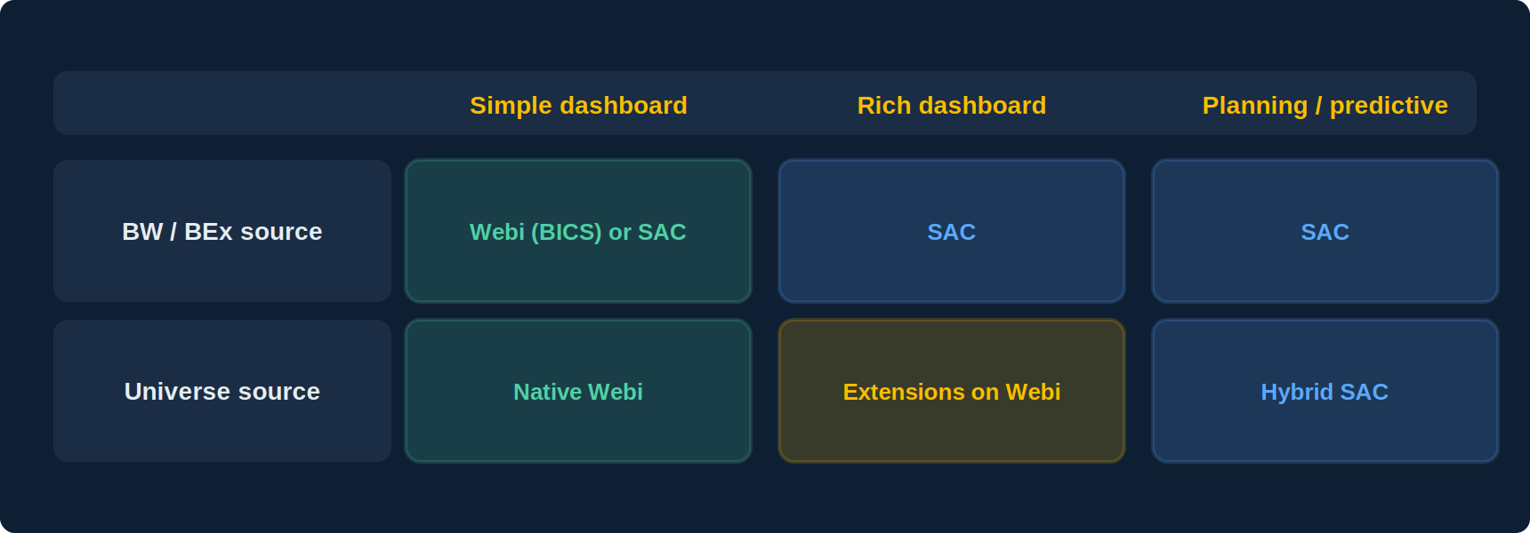 Decision matrix: depending on the source (BW or universes) and the need (interactive reporting, summary dashboard, planning), the three paths Webi, SAP Analytics Cloud and extensions on Webi