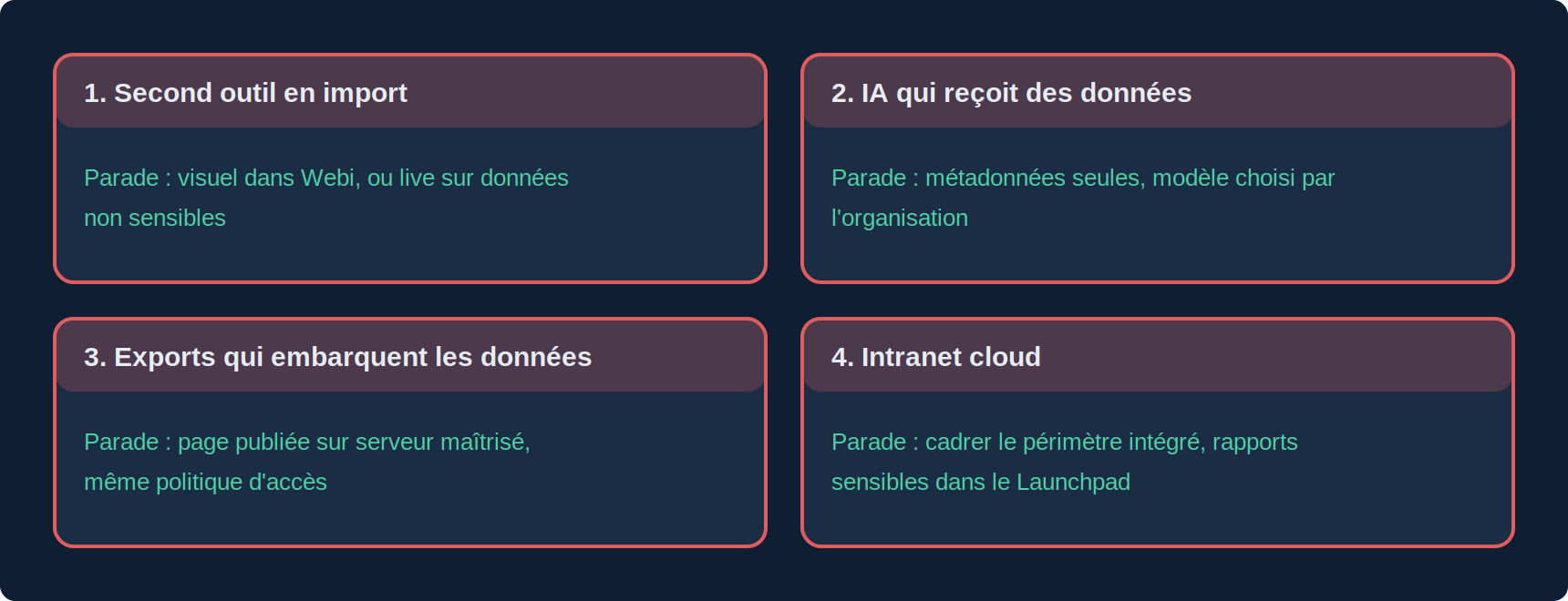 Quatre points de fuite d'un projet de modernisation du reporting : outil de visualisation cloud en import, assistant IA recevant des données, exports interactifs contenant les données diffusés sans contrôle, intégration dans un intranet cloud ; pour chacun, la parade
