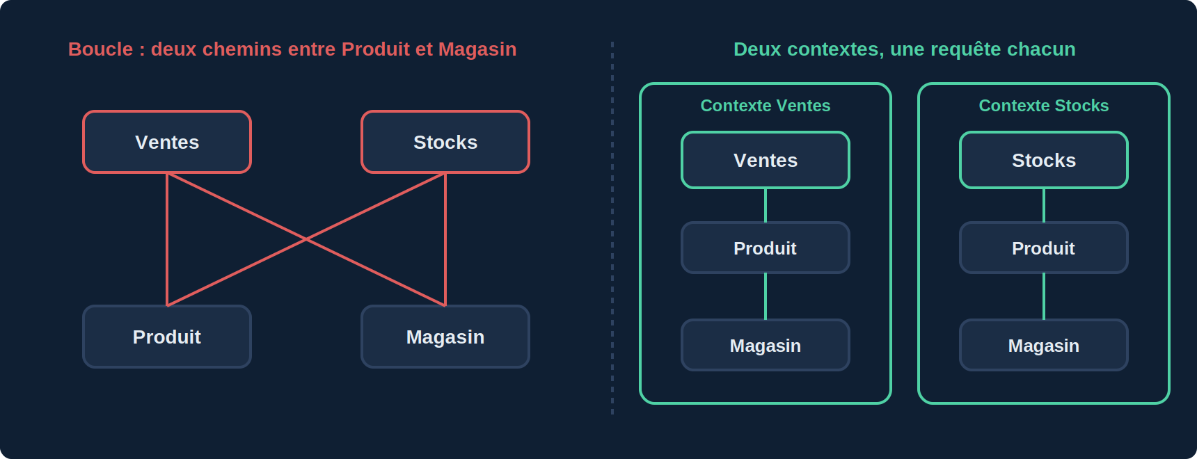 Résolution d'une boucle de jointures : à gauche, Ventes et Stocks reliées aux mêmes tables Produit et Magasin forment une boucle ; à droite, deux contextes séparés, Ventes et Stocks, chacun avec ses jointures