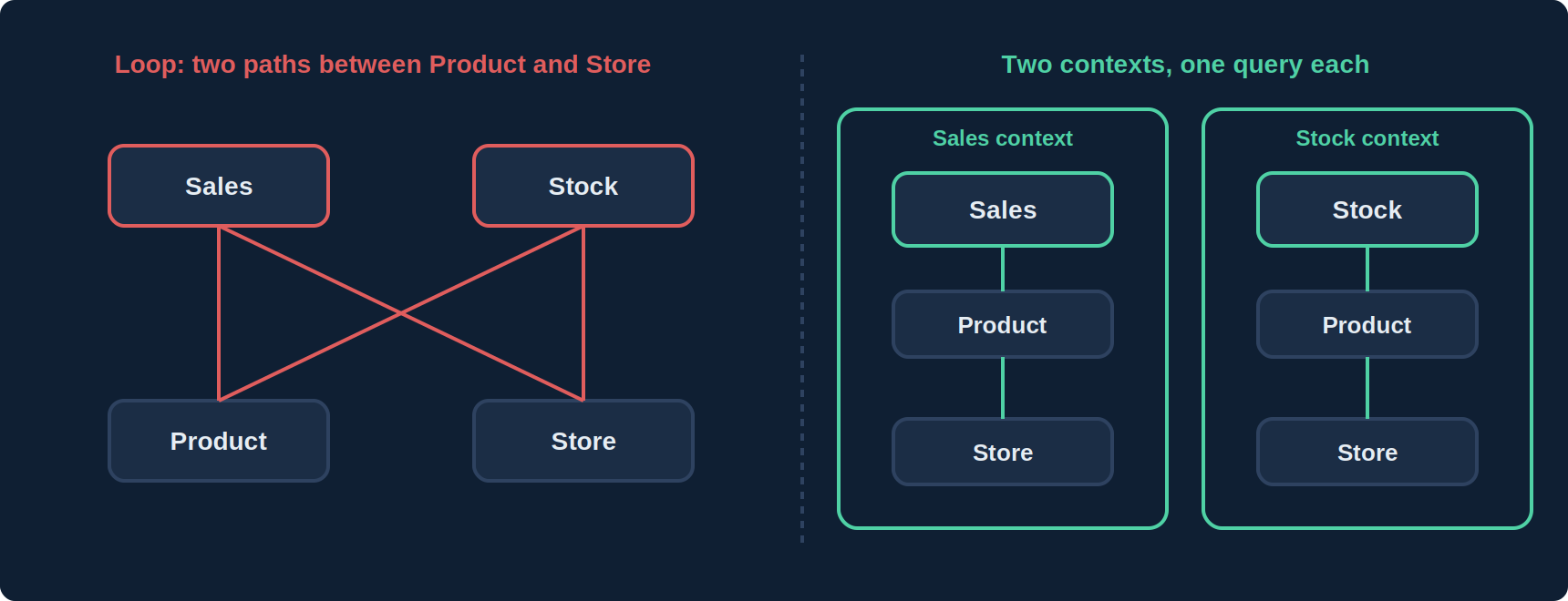 Resolving a join loop: on the left, Sales and Stock linked to the same Product and Store tables form a loop; on the right, two separate contexts, Sales and Stock, each with its own joins
