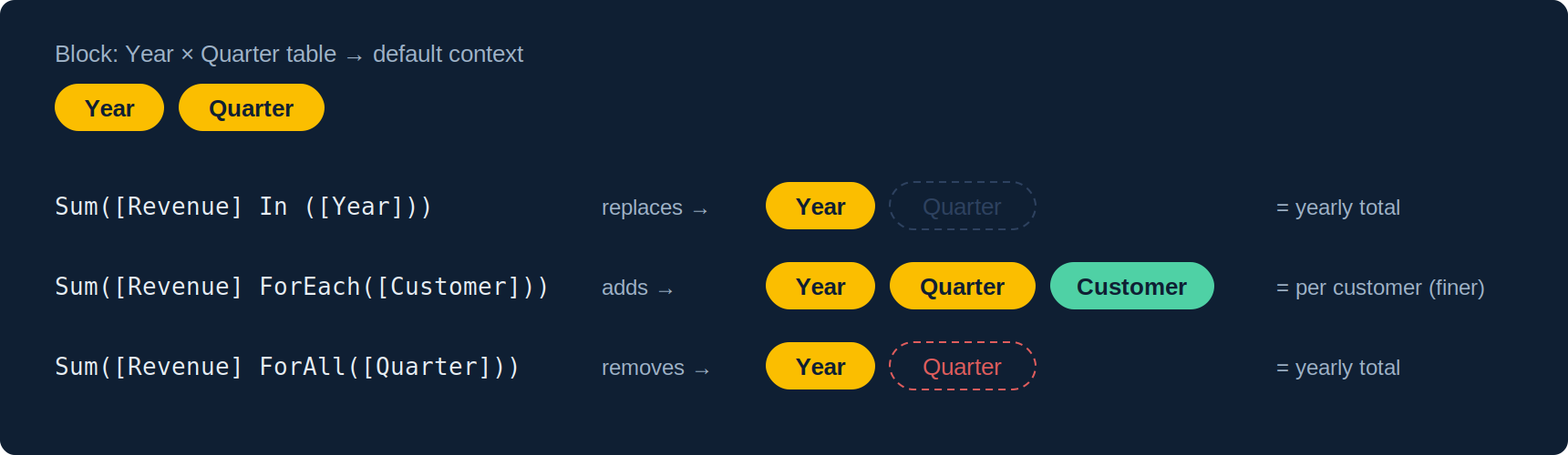 Effect of In, ForEach and ForAll on a default Year and Quarter context