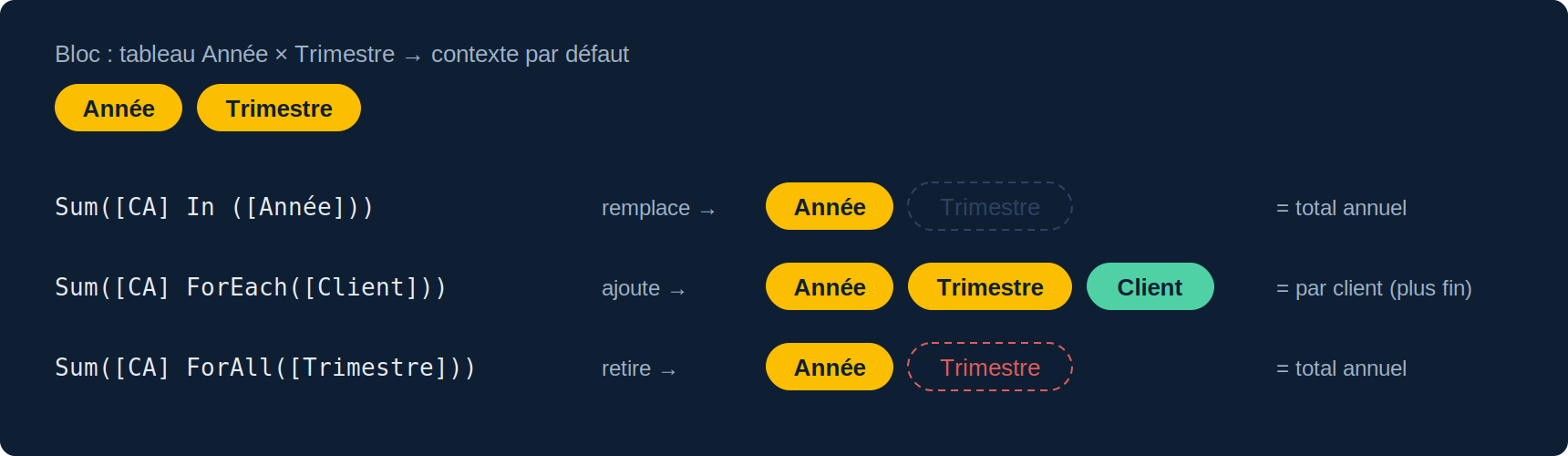 Effet de In, ForEach et ForAll sur un contexte par défaut Année et Trimestre