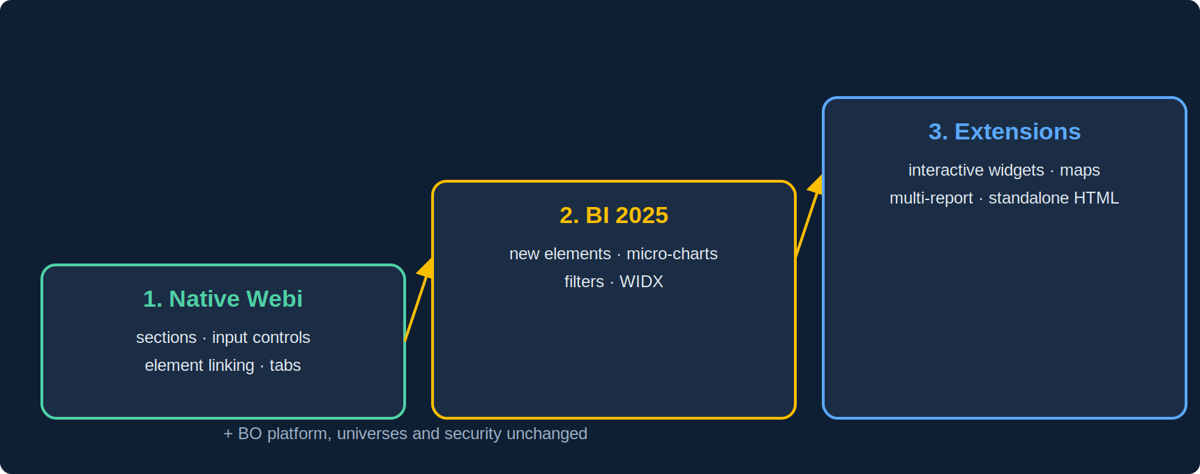 Three approaches: native Webi with sections, input controls and element linking; BI 2025 with new elements and WIDX export; extensions on Webi with widgets, maps and standalone HTML export