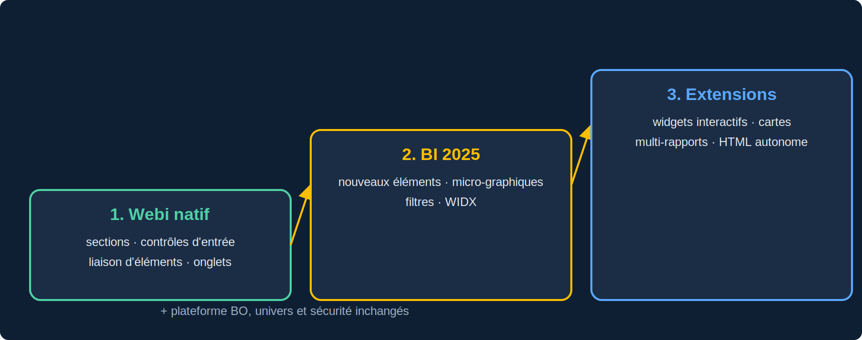 Trois approches : Webi natif avec sections, contrôles d'entrée et liaison d'éléments ; BI 2025 avec nouveaux éléments et export WIDX ; extensions sur Webi avec widgets, cartes et export HTML autonome