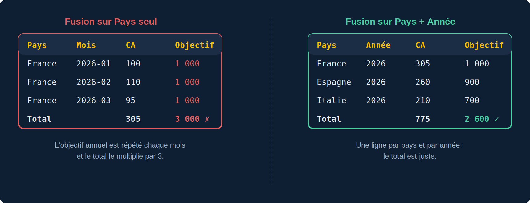 À gauche, fusion sur Pays entre des ventes mensuelles et des objectifs annuels : l'objectif est répété sur chaque mois. À droite, fusion sur Pays et Année : l'objectif apparaît une fois par an