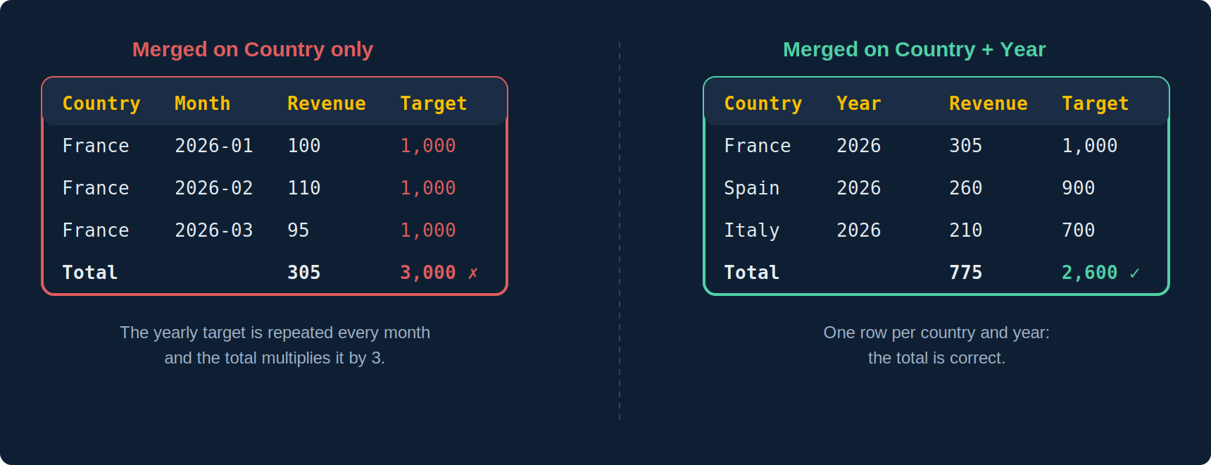 Left: merging on Country between monthly sales and yearly targets, the target is repeated on every month. Right: merging on Country and Year, the target appears once per year