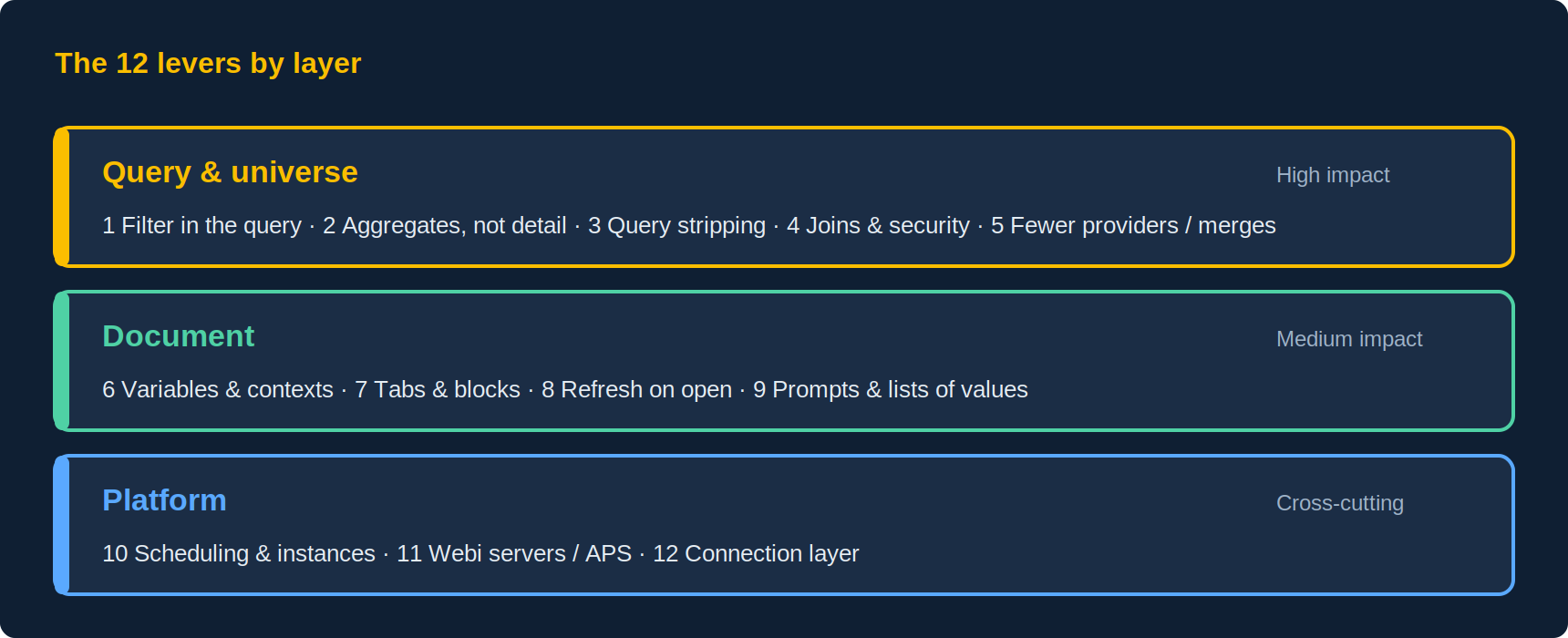 The 12 optimisation levers split into three layers: query and universe, document, platform