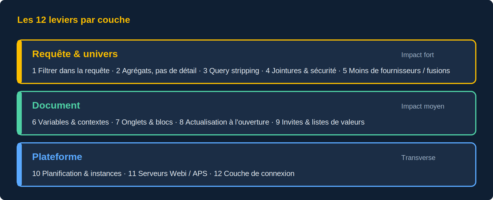 Les 12 leviers d'optimisation répartis en trois couches : requête et univers, document, plateforme