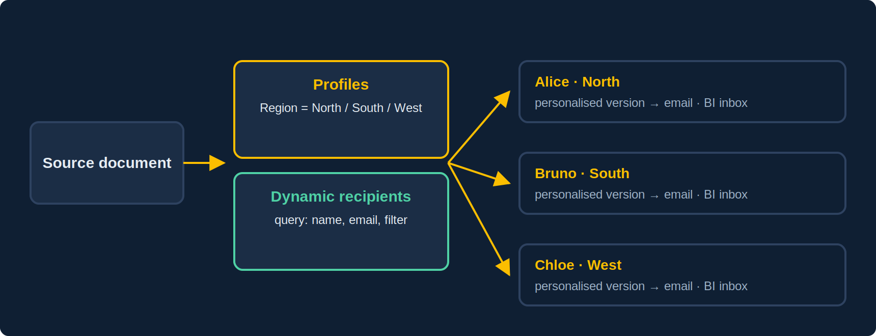 Publication bursting: a source document, profiles filtering by region, dynamic recipients from a query, and for each a personalised version sent by email or to their BI inbox