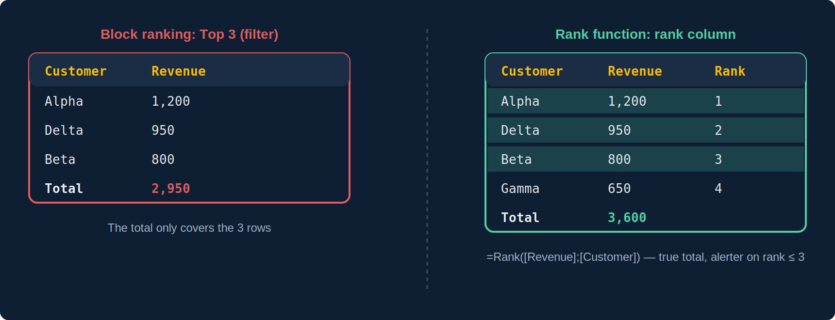 Two approaches to a Top 3: on the left the block ranking, which filters the table to the 3 top customers by revenue; on the right the Rank function, which adds a rank column without filtering, with an alerter on ranks 1 to 3