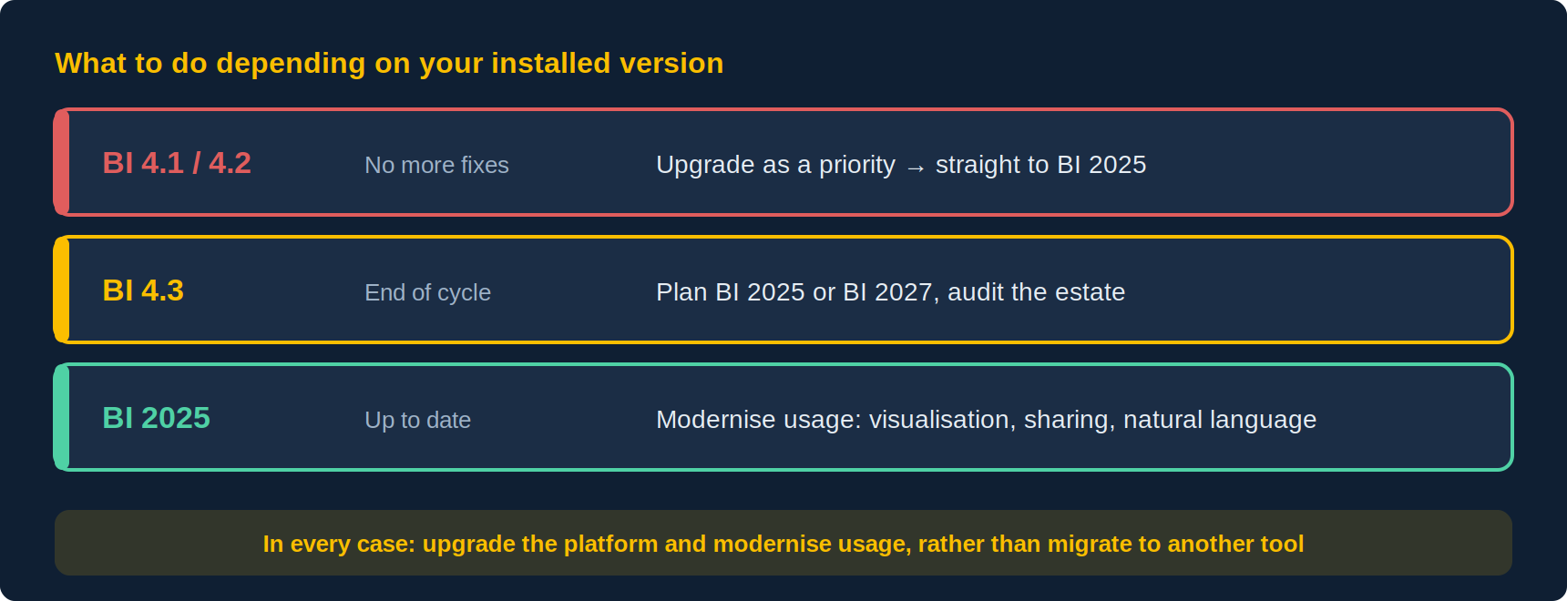 Decision matrix: BI 4.1 or 4.2, upgrade to BI 2025 as a priority; BI 4.3, plan BI 2025 or 2027; BI 2025, modernise usage; in every case, modernise rather than migrate